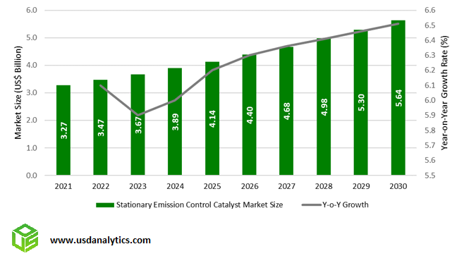 Stationary Emission Control Catalyst Market Outlook to 2030