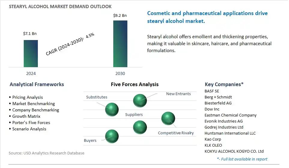 Stearyl Alcohol Market- Industry Size, Share, Trends, Growth Outlook