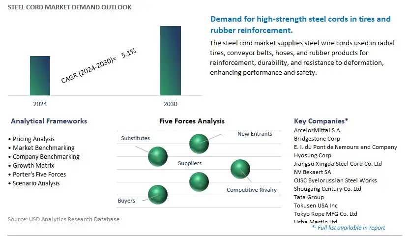 Steel Cord Industry- Market Size, Share, Trends, Growth Outlook