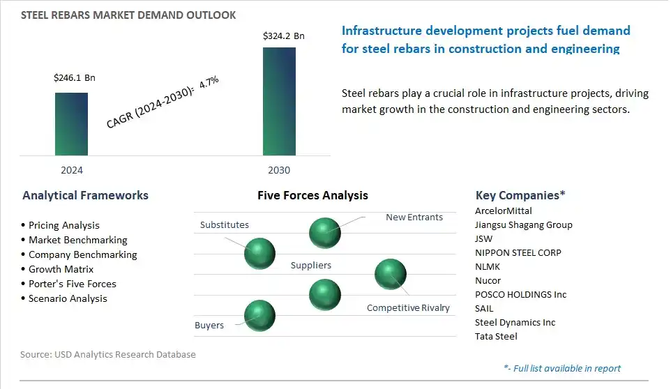 Steel Rebars Market- Industry Size, Share, Trends, Growth Outlook