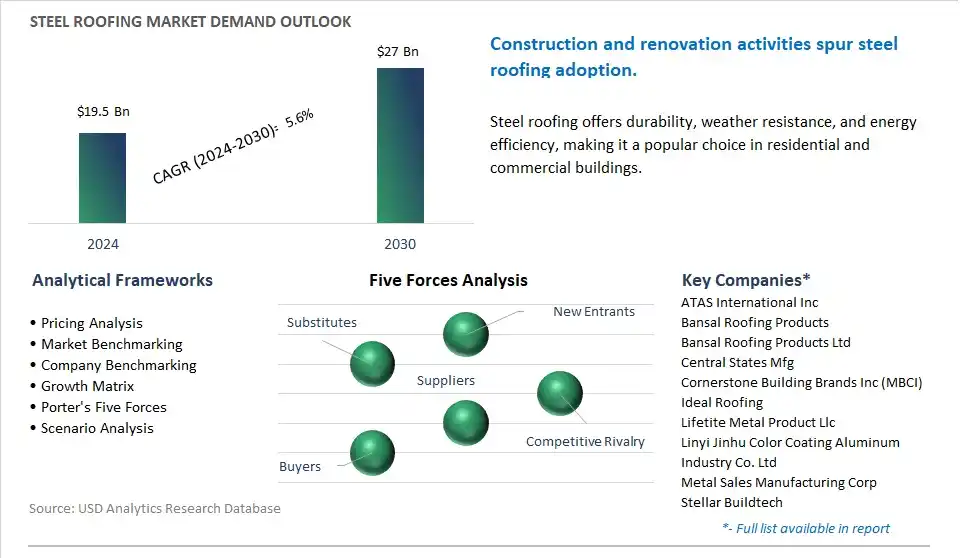 Steel Roofing Market- Industry Size, Share, Trends, Growth Outlook