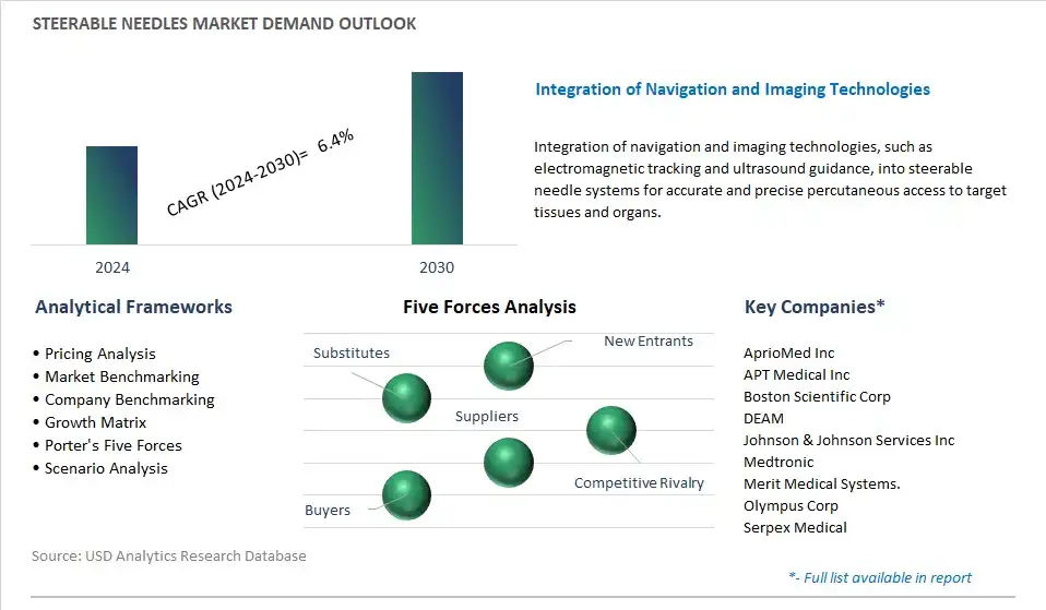 Steerable Needles Industry- Market Size, Share, Trends, Growth Outlook