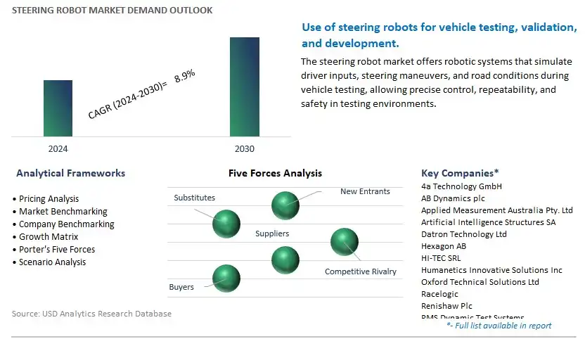 Steering Robot Industry- Market Size, Share, Trends, Growth Outlook