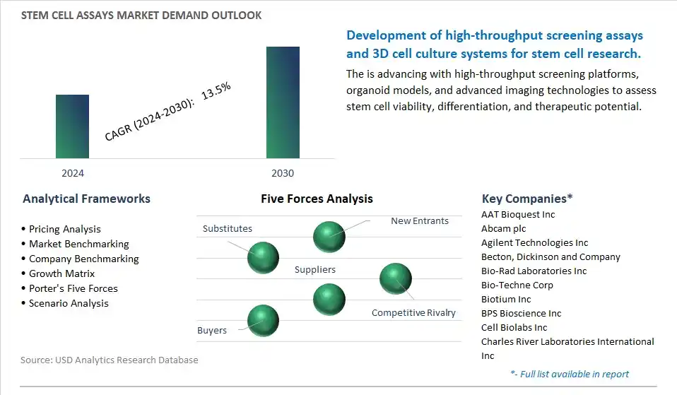 Stem Cell Assays Industry- Market Size, Share, Trends, Growth Outlook