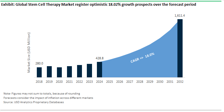 Stem Cell Therapy Market Growth, Trends & Demand 2032