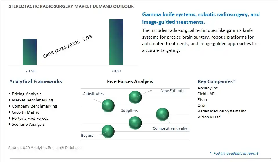 Stereotactic Radiosurgery Industry- Market Size, Share, Trends, Growth Outlook