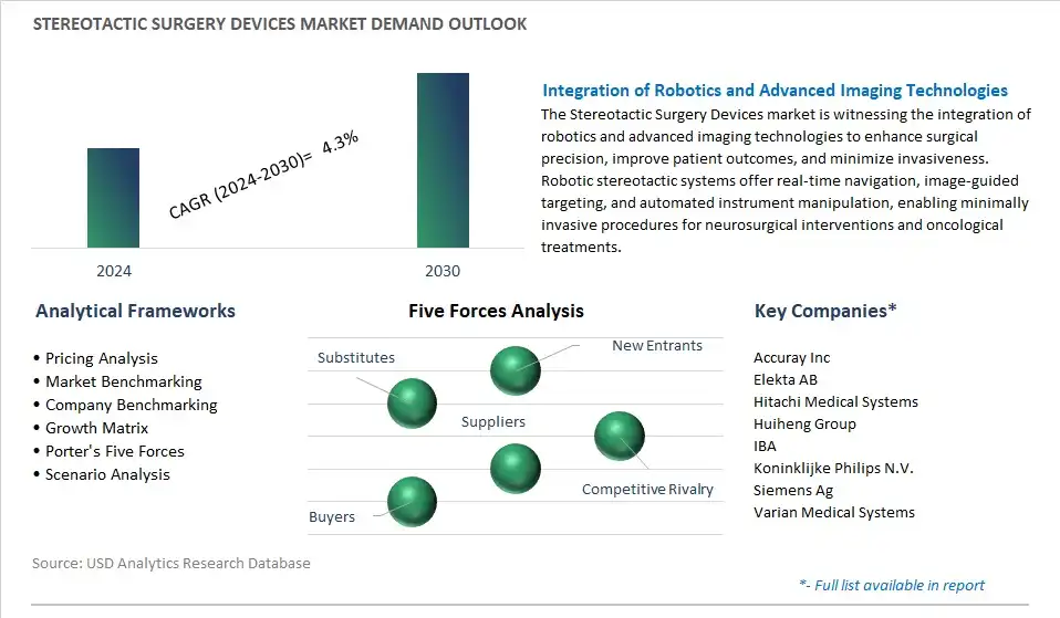Stereotactic Surgery Devices Industry- Market Size, Share, Trends, Growth Outlook