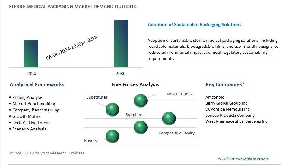 Sterile Medical Packaging Industry- Market Size, Share, Trends, Growth Outlook