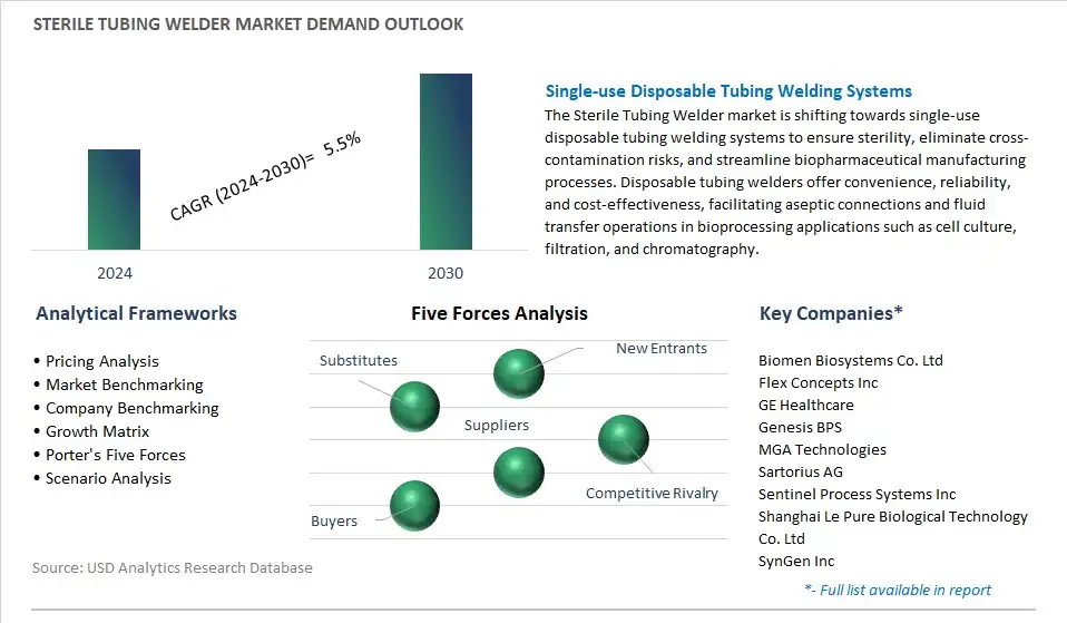 Sterile Tubing Welder Industry- Market Size, Share, Trends, Growth Outlook