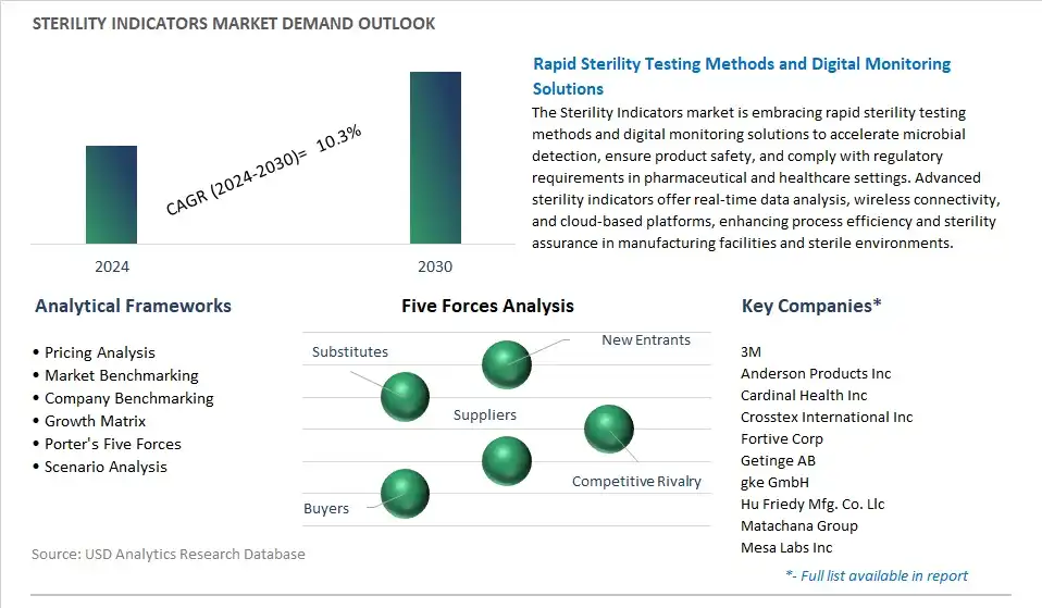 Sterility Indicators Industry- Market Size, Share, Trends, Growth Outlook