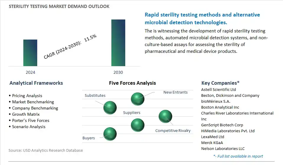 Sterility Testing Industry- Market Size, Share, Trends, Growth Outlook
