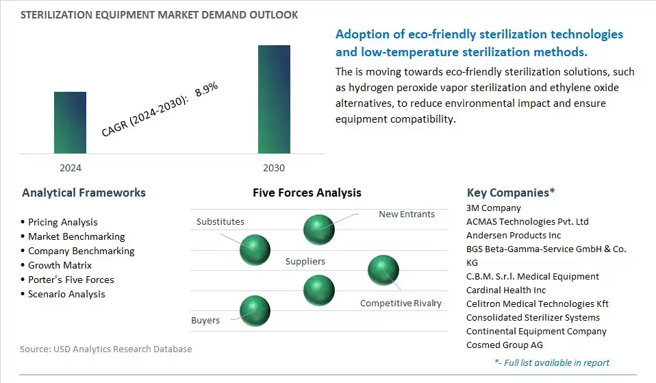 Sterilization Equipment Industry- Market Size, Share, Trends, Growth Outlook