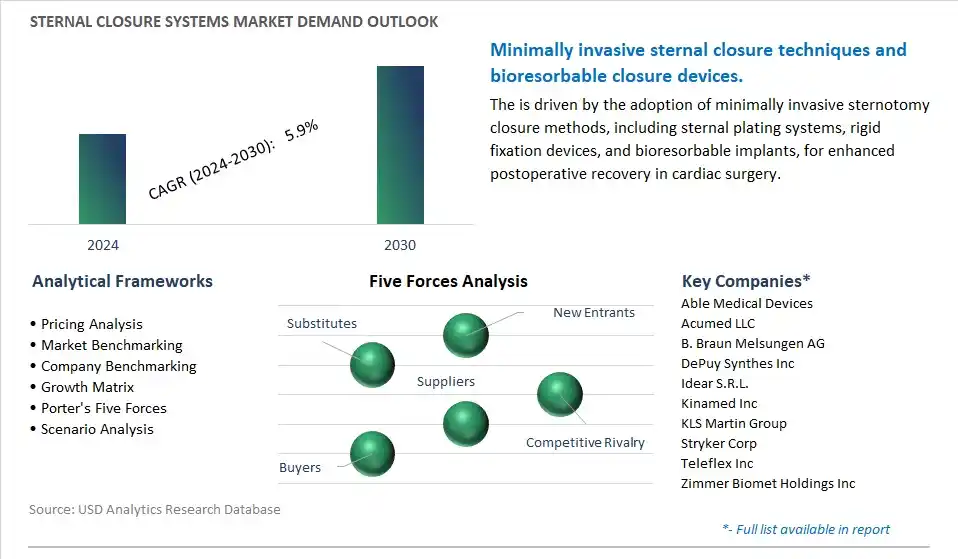 Sternal Closure Systems Industry- Market Size, Share, Trends, Growth Outlook