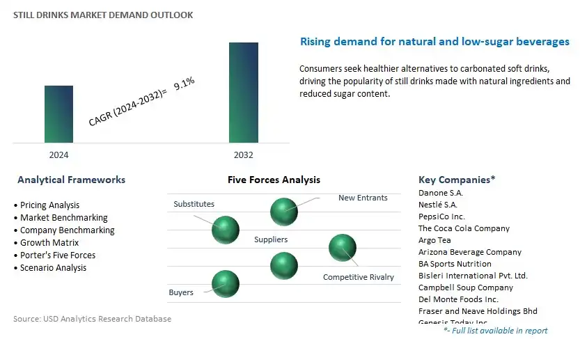Still Drinks Industry- Market Size, Share, Trends, Growth Outlook