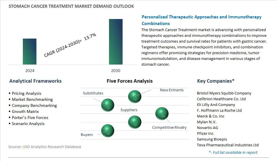 Stomach Cancer Treatment Industry- Market Size, Share, Trends, Growth Outlook