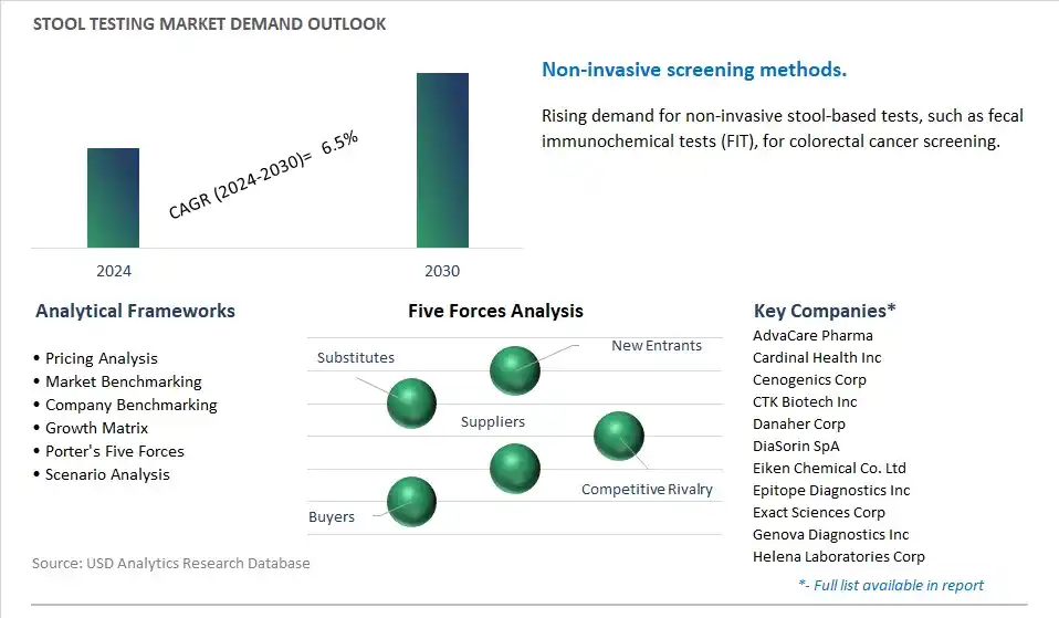 Stool Testing Industry- Market Size, Share, Trends, Growth Outlook