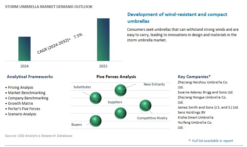 Storm Umbrella Industry- Market Size, Share, Trends, Growth Outlook