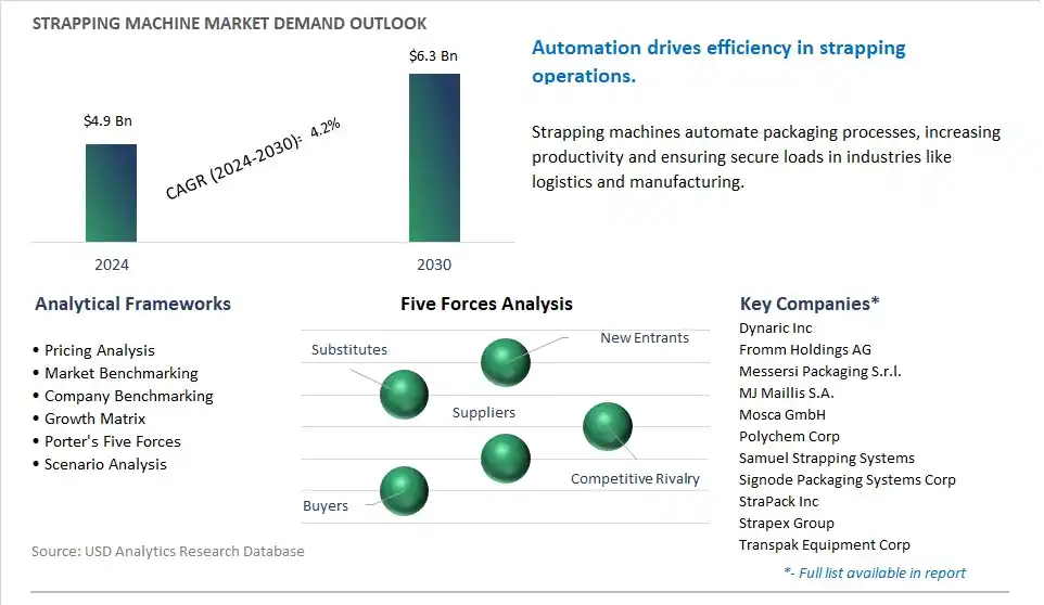 Strapping Machine Market- Industry Size, Share, Trends, Growth Outlook