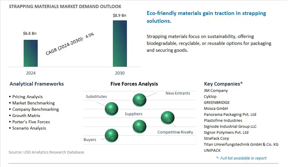 Strapping Materials Market- Industry Size, Share, Trends, Growth Outlook