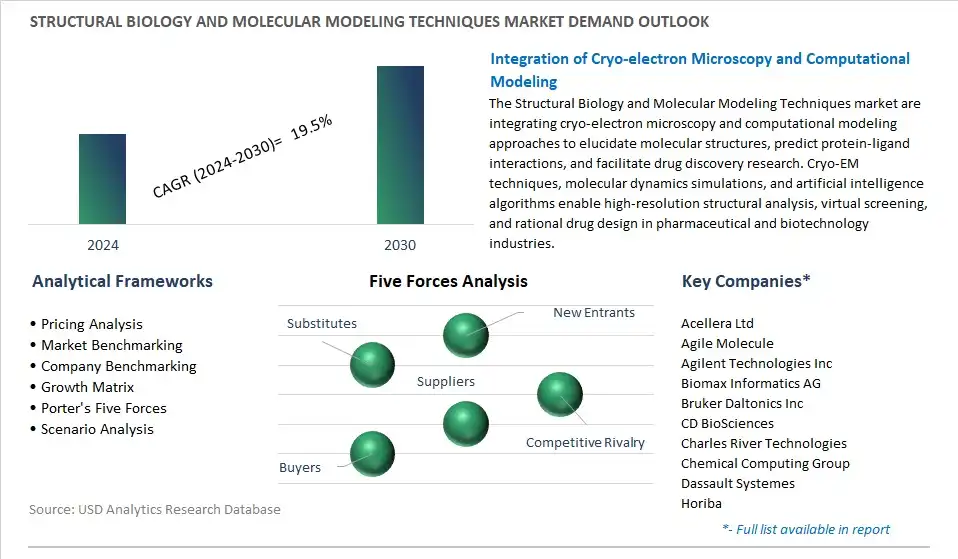 Structural Biology and Molecular Modeling Techniques Industry- Market Size, Share, Trends, Growth Outlook
