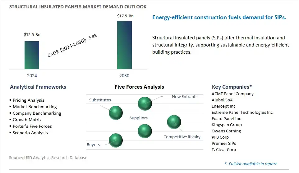 Structural Insulated Panels Market- Industry Size, Share, Trends, Growth Outlook