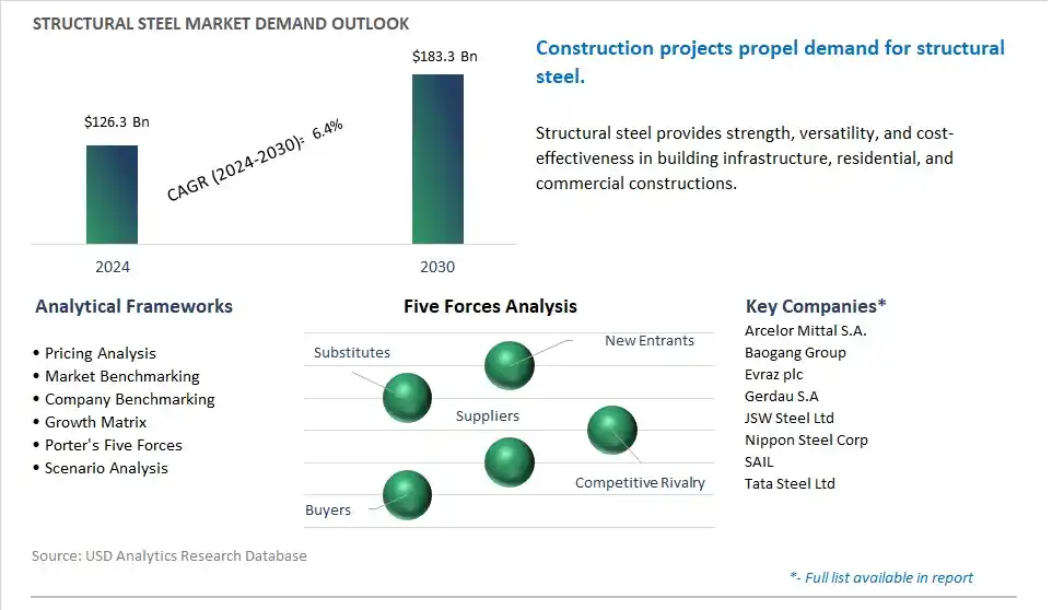 Structural Steel Market- Industry Size, Share, Trends, Growth Outlook