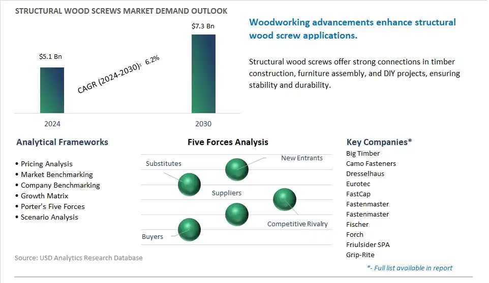 Structural Wood Screws Market- Industry Size, Share, Trends, Growth Outlook