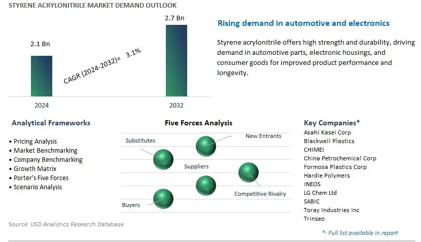 Styrene Acrylonitrile Industry- Market Size, Share, Trends, Growth Outlook