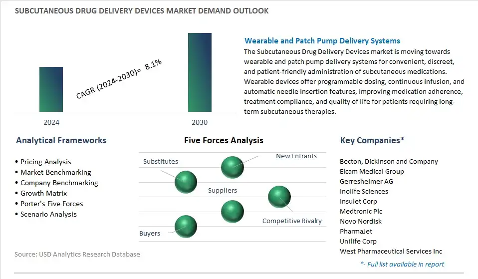 Subcutaneous Drug Delivery Devices Industry- Market Size, Share, Trends, Growth Outlook