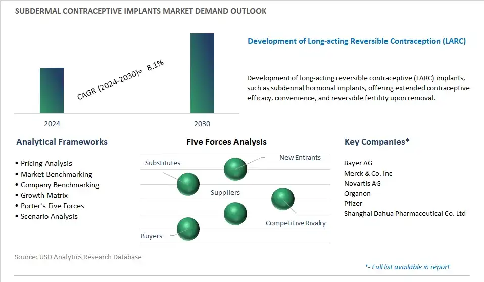 Subdermal Contraceptive Implants Industry- Market Size, Share, Trends, Growth Outlook