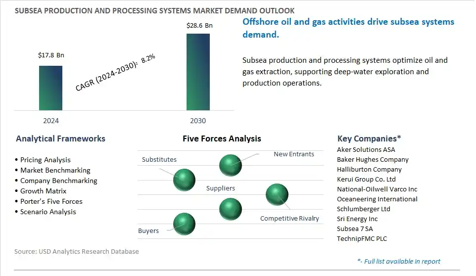 Subsea Production and Processing Systems Market- Industry Size, Share, Trends, Growth Outlook