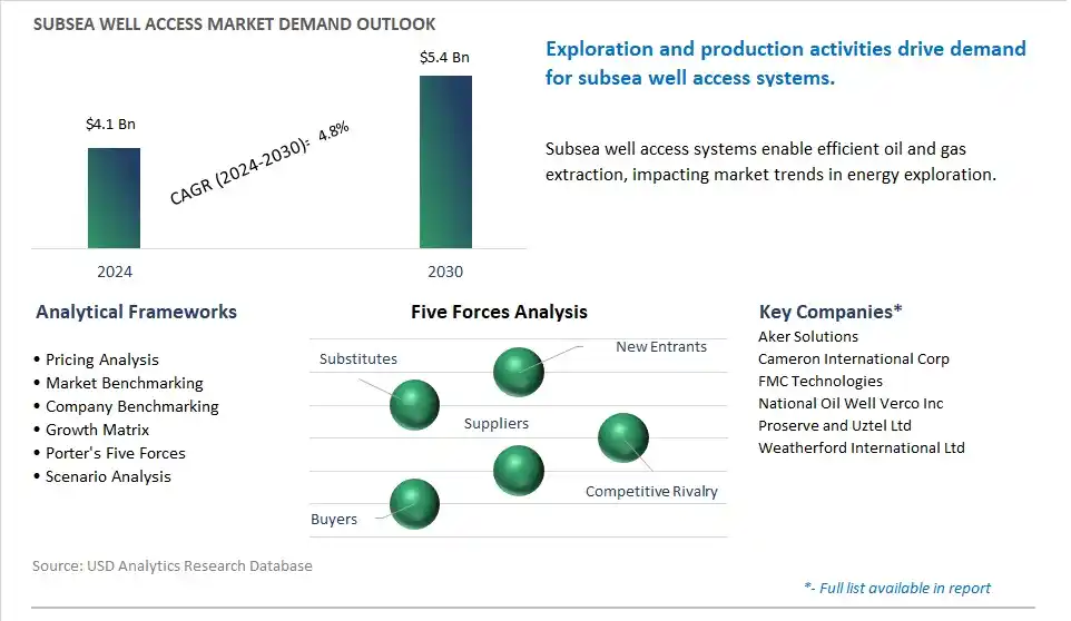 Subsea Well Access Market- Industry Size, Share, Trends, Growth Outlook