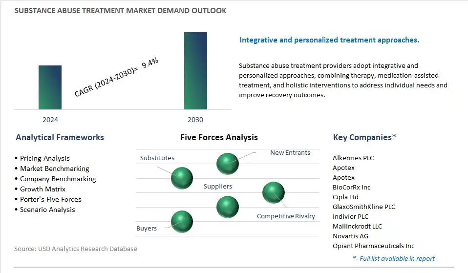 Substance Abuse Treatment Industry- Market Size, Share, Trends, Growth Outlook