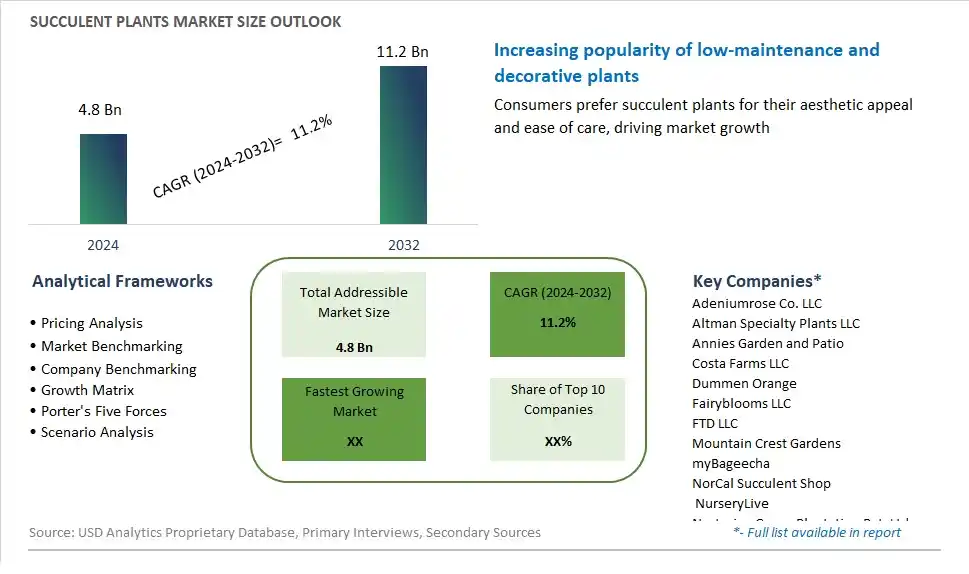 Succulent Plants Market Size, Share, Trends, Growth Outlook