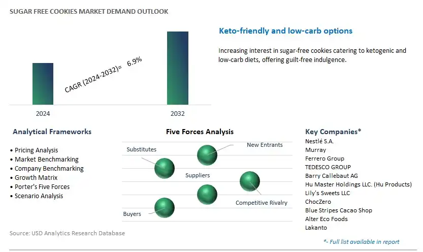 Sugar Free Cookies Industry- Market Size, Share, Trends, Growth Outlook