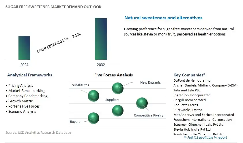 Sugar free Sweetener Industry- Market Size, Share, Trends, Growth Outlook