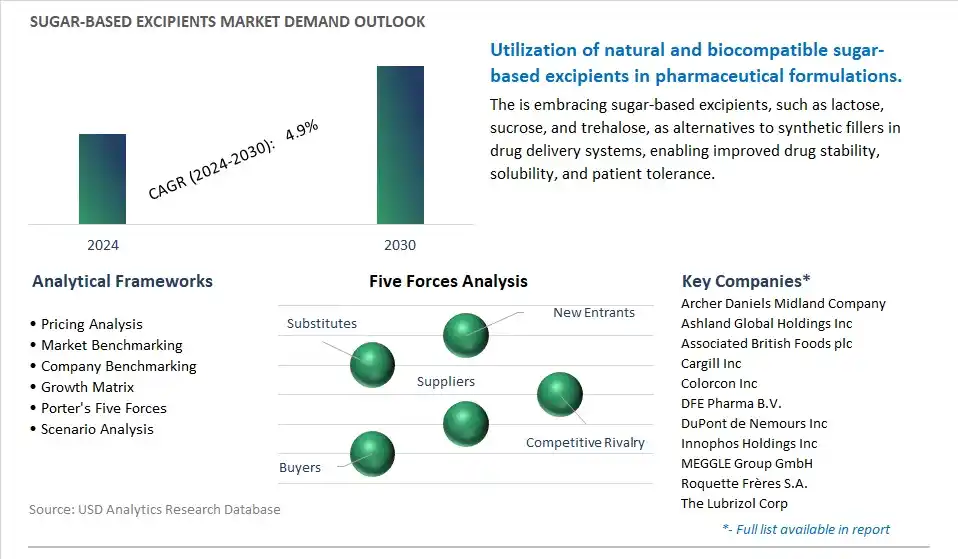 Sugar-Based Excipients Industry- Market Size, Share, Trends, Growth Outlook