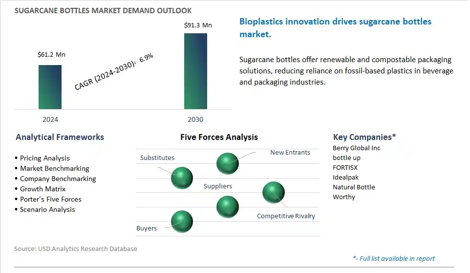 Sugarcane Bottles Market- Industry Size, Share, Trends, Growth Outlook