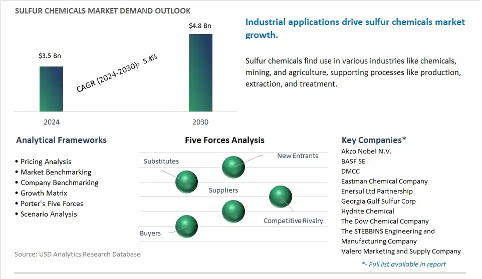 Sulfur Chemicals Market- Industry Size, Share, Trends, Growth Outlook