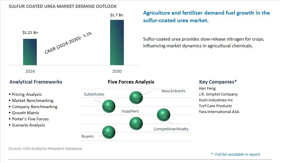 Sulfur Coated Urea Market- Industry Size, Share, Trends, Growth Outlook