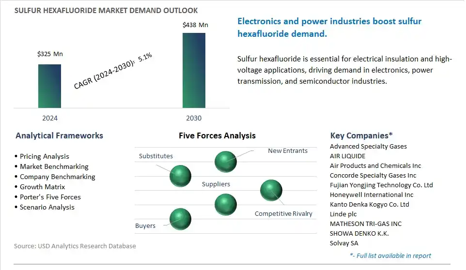 Sulfur Hexafluoride Market- Industry Size, Share, Trends, Growth Outlook