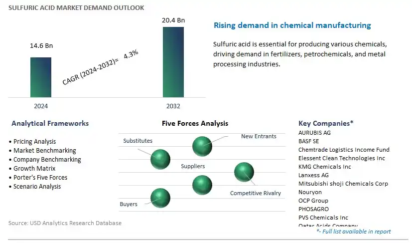 Sulfuric Acid Industry- Market Size, Share, Trends, Growth Outlook