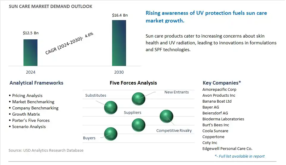 Sun Care Market- Industry Size, Share, Trends, Growth Outlook
