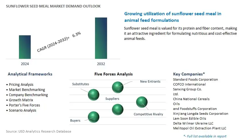 Sunflower seed Meal Industry- Market Size, Share, Trends, Growth Outlook