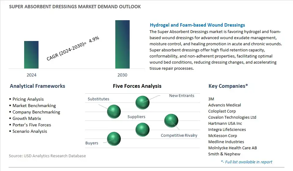 Super Absorbent Dressings Industry- Market Size, Share, Trends, Growth Outlook