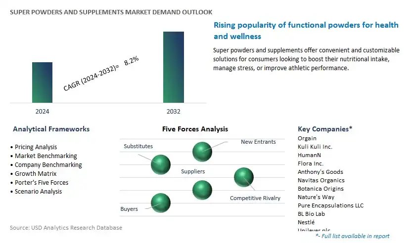 Super Powders and Supplements Industry- Market Size, Share, Trends, Growth Outlook