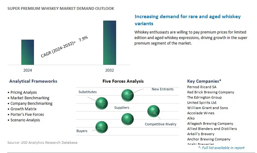 Super Premium Whiskey Industry- Market Size, Share, Trends, Growth Outlook