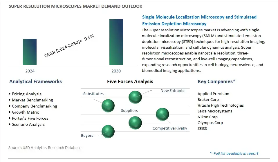 Super resolution Microscopes Industry- Market Size, Share, Trends, Growth Outlook