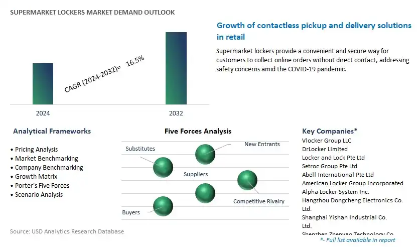SuperMarket Lockers Industry- Market Size, Share, Trends, Growth Outlook