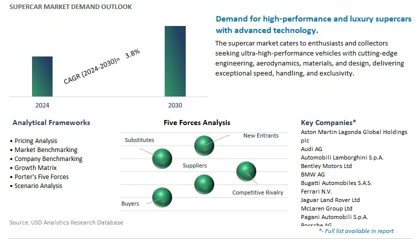 Supercar Industry- Market Size, Share, Trends, Growth Outlook